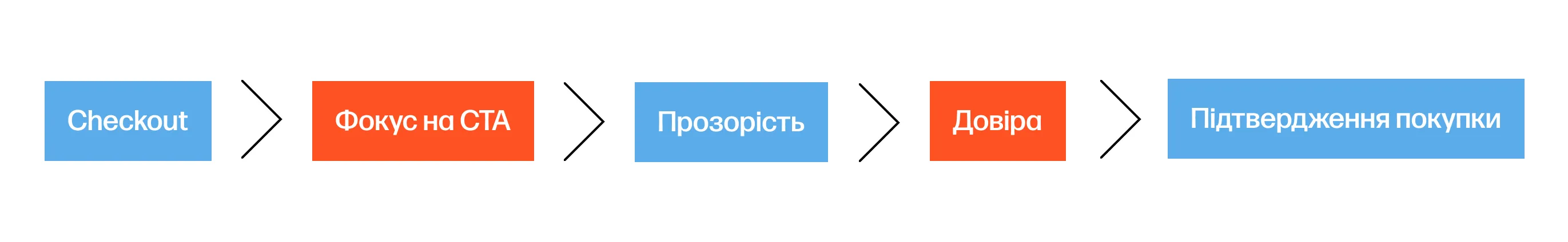 trofim стратегія чекаут