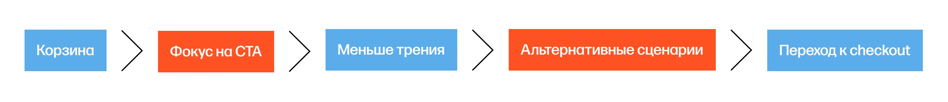 trofim стратегия корзина