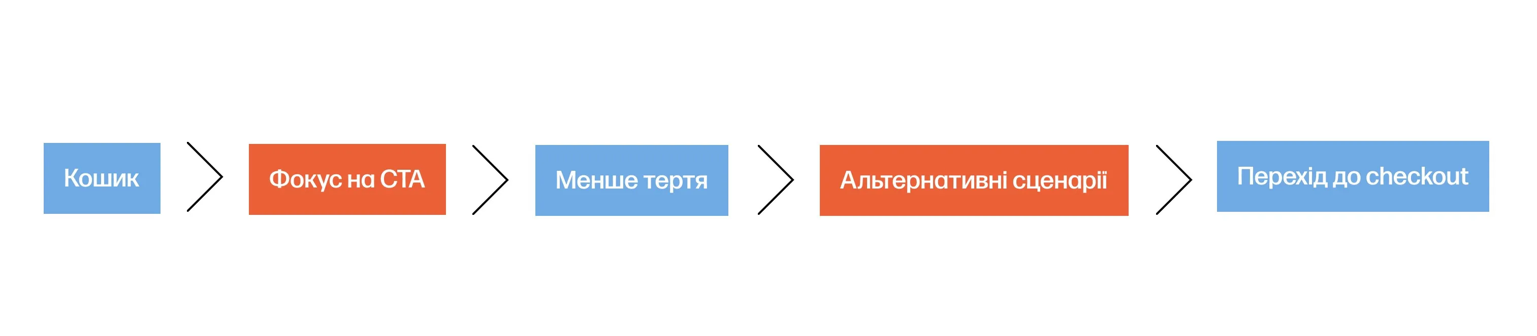 trofim стратегія кошик