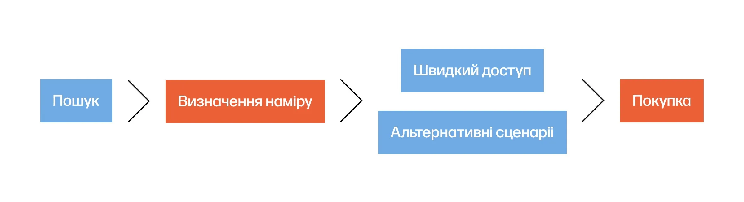 trofim cro пошук стратегія