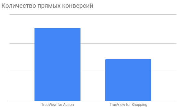TrueView for Shopping как растет количество прямых конверсий кейс Netpeak