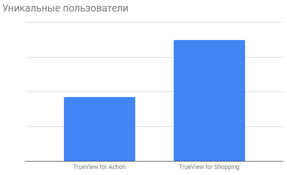 TrueView for Shopping как растет количество уникальных пользователей кейс Netpeak