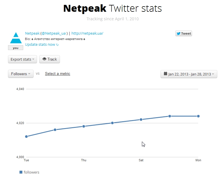TwitterCounter: статистика и аналитика Twitter