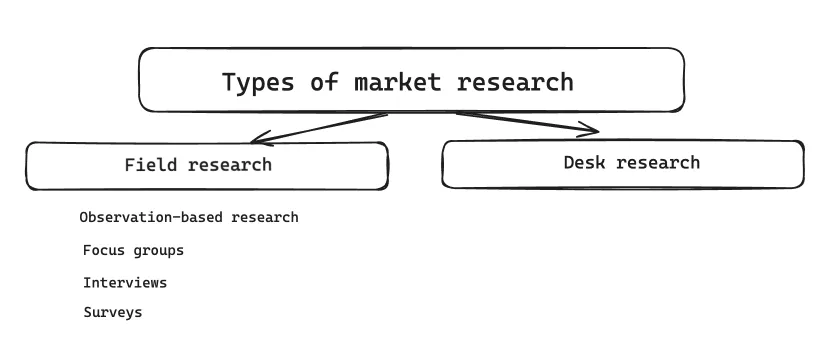 types-of-market-research