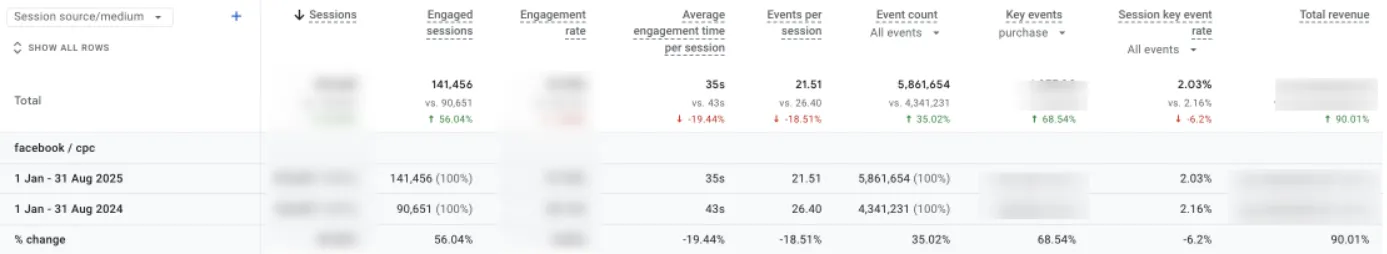 У порівнянні з минулим роком бюджети зросли на 80%, одночасно&nbsp; дохід зріс на 90%, а кількість продажів &mdash; на 68%.