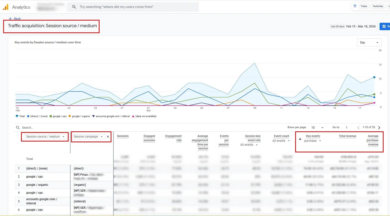 У розділі Metrics додайте показник Average Purchase Revenue (це і є ваш AOV) до списку активних метрик.