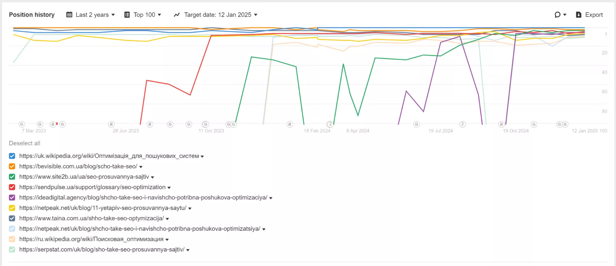 У розділі SERP Overview в Ahrefs Keywords Explorer зручно порівнювати сторінки, що займають верхні позиції.