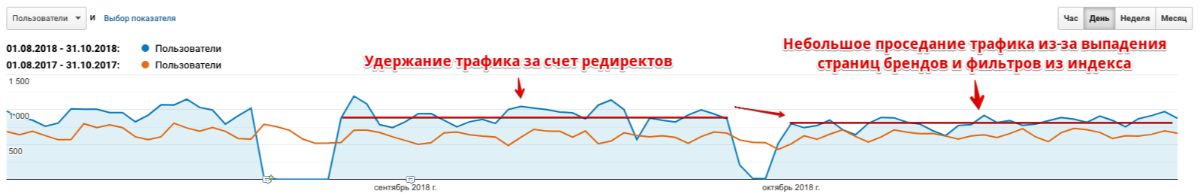 Кейс, как на 100% увеличить трафик из поисковых систем после переезда сайта 7 Удержание трафика за счёт редиректов и небольшое проседание из-за выпадения страниц брендов и фильтров из индекса