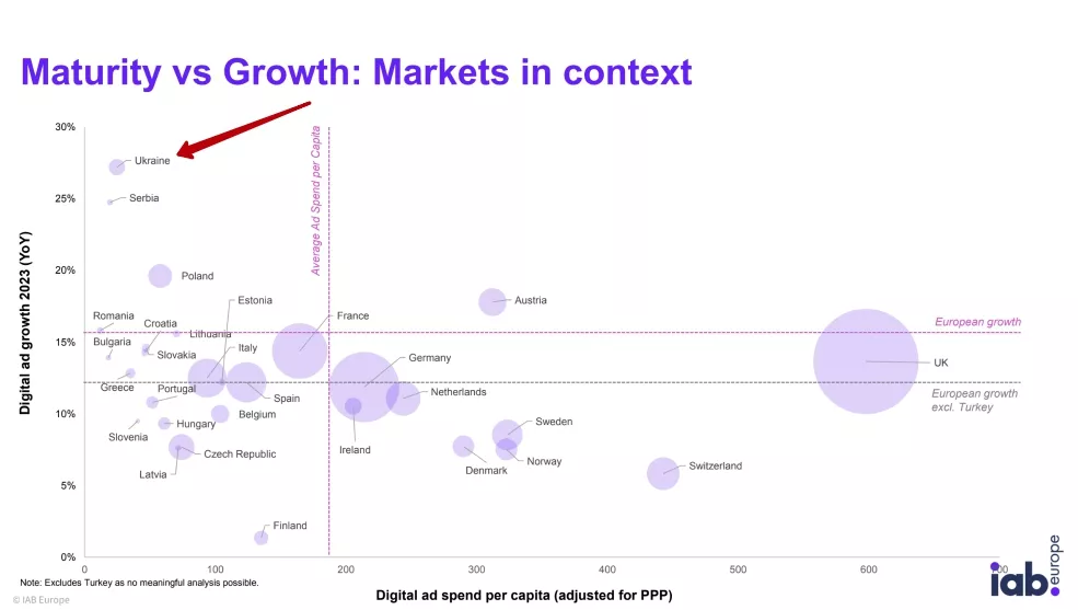 графік Maturity vs Growth, Україна
