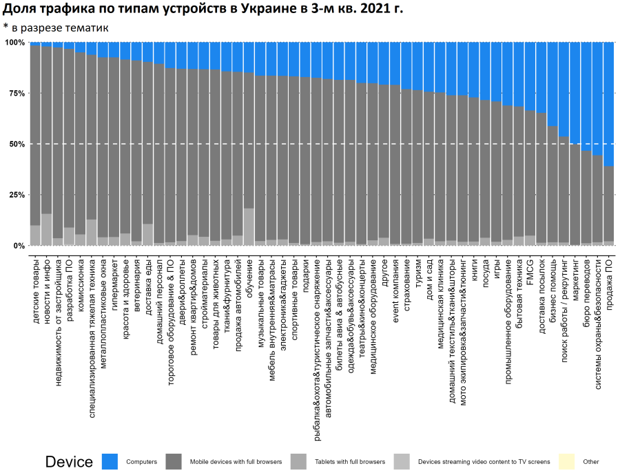 Ukraine google device rate by themes