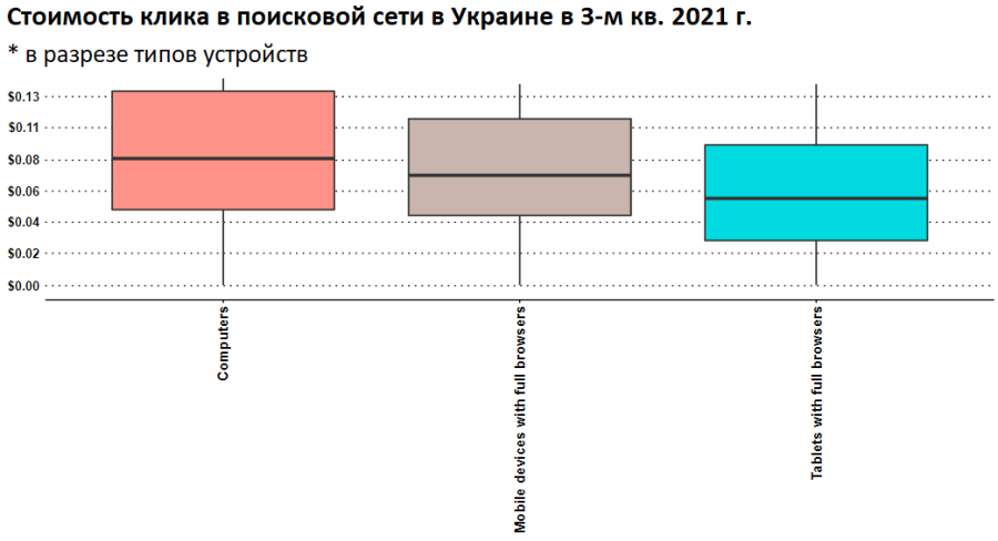 Ukraine google device