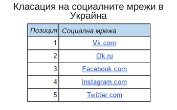 Класация на социалните мрежи в Украйна