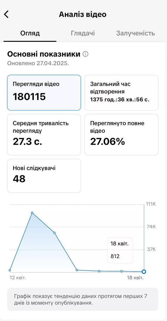 Залучення аудиторії в тематиці «Нерухомість»