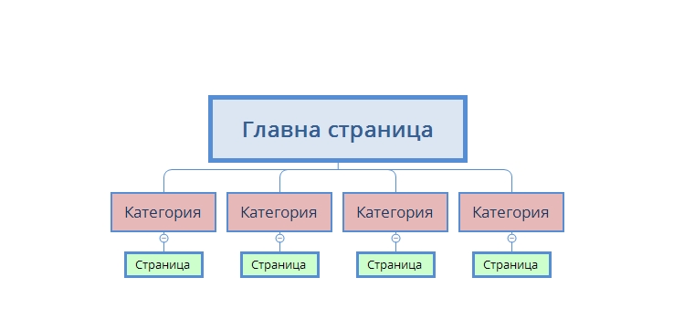 схема на структура на сайта