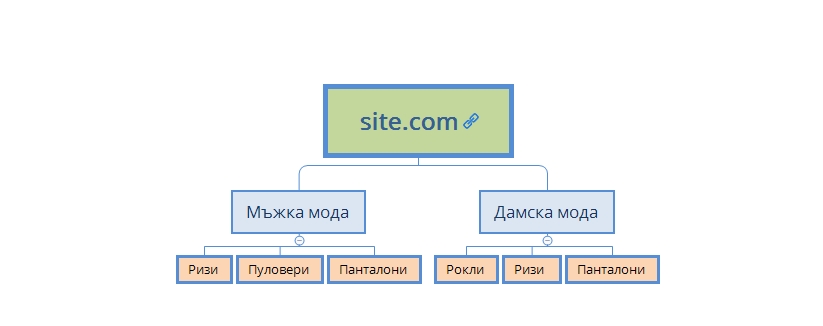По групирането на целеви страници се работи от общото към частното /най-търсените към по-малко търсените