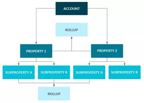 Структура акаунту GA360