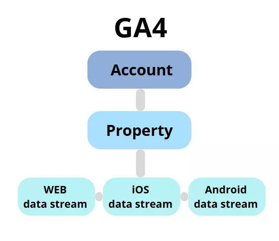 Структура акаунту GA4