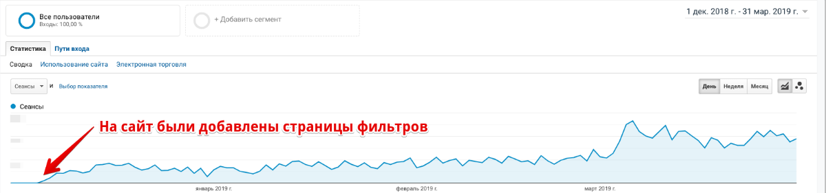 Кейс, как на 100% увеличить трафик из поисковых систем после переезда сайта 4 В декабре 2018 новые страницы фильтров добавлены на сайт