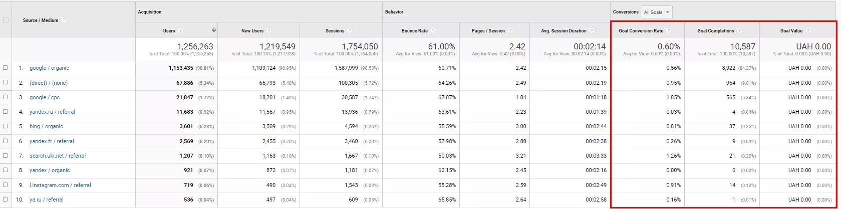 В интерфейсе Universal Analytics с тем же смыслом использовался термин «цели» (Goals). 