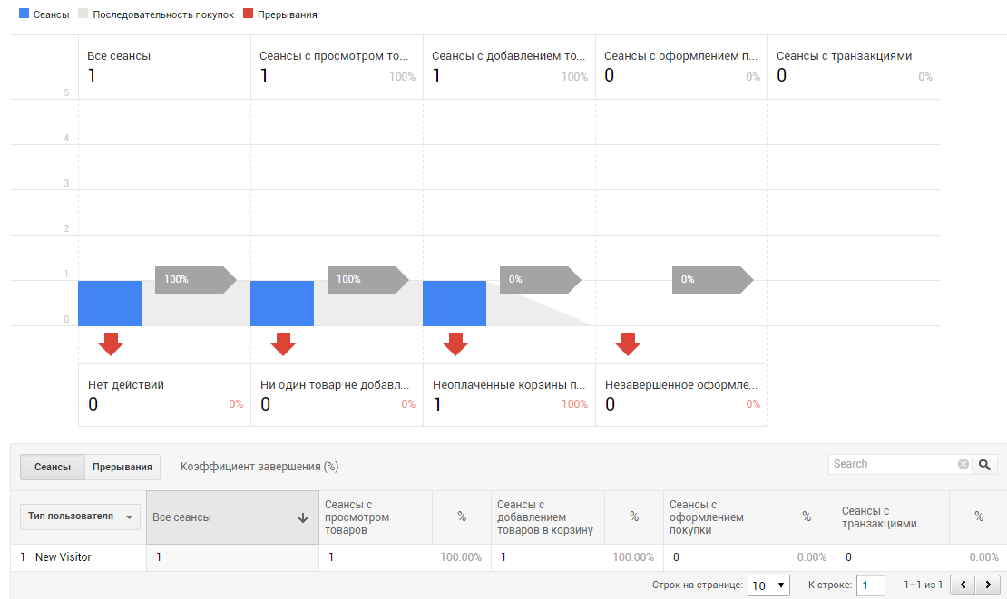 Как настроить расширенную электронную торговлю с помощью Google Tag Manager 19 В отчете «Анализ покупок» — «Поведение покупателей» появится сеанс с добавлением товара в корзину