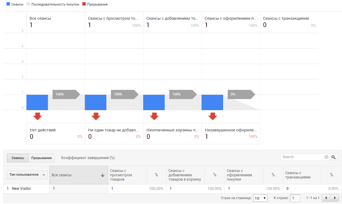 Как настроить расширенную электронную торговлю с помощью Google Tag Manager 23 В отчете «Анализ покупок» — «Поведение покупателей» появится сеанс с оформлением покупки