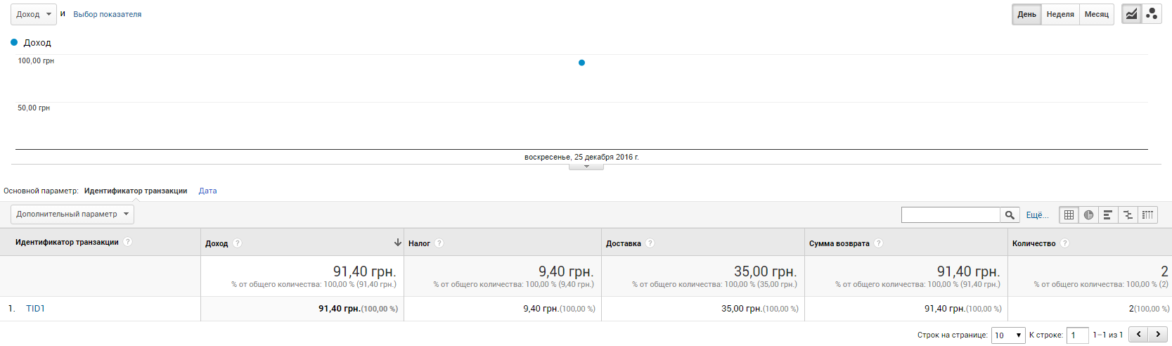 Как настроить расширенную электронную торговлю с помощью Google Tag Manager 48 В отчете «Эффективность продаж» изменилось значение показателя «Сумма возврата»