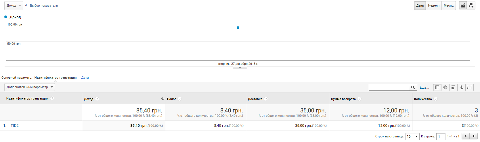Как настроить расширенную электронную торговлю с помощью Google Tag Manager 50 В отчете «Эффективность продаж» значение показателя «Сумма возврата» также равно цене за одну единицу товара