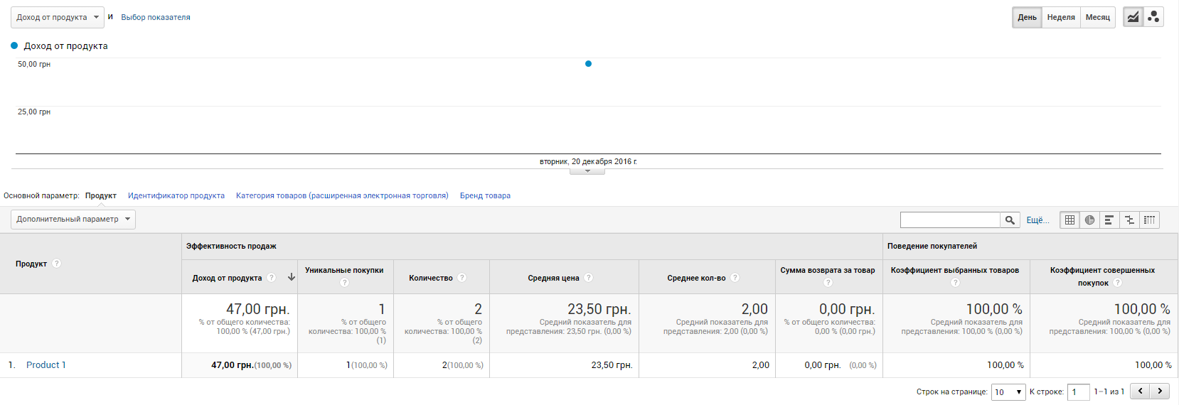 Как настроить расширенную электронную торговлю с помощью Google Tag Manager 34 В отчете «Эффективность товаров» появится информация по продажам в разрезе товаров