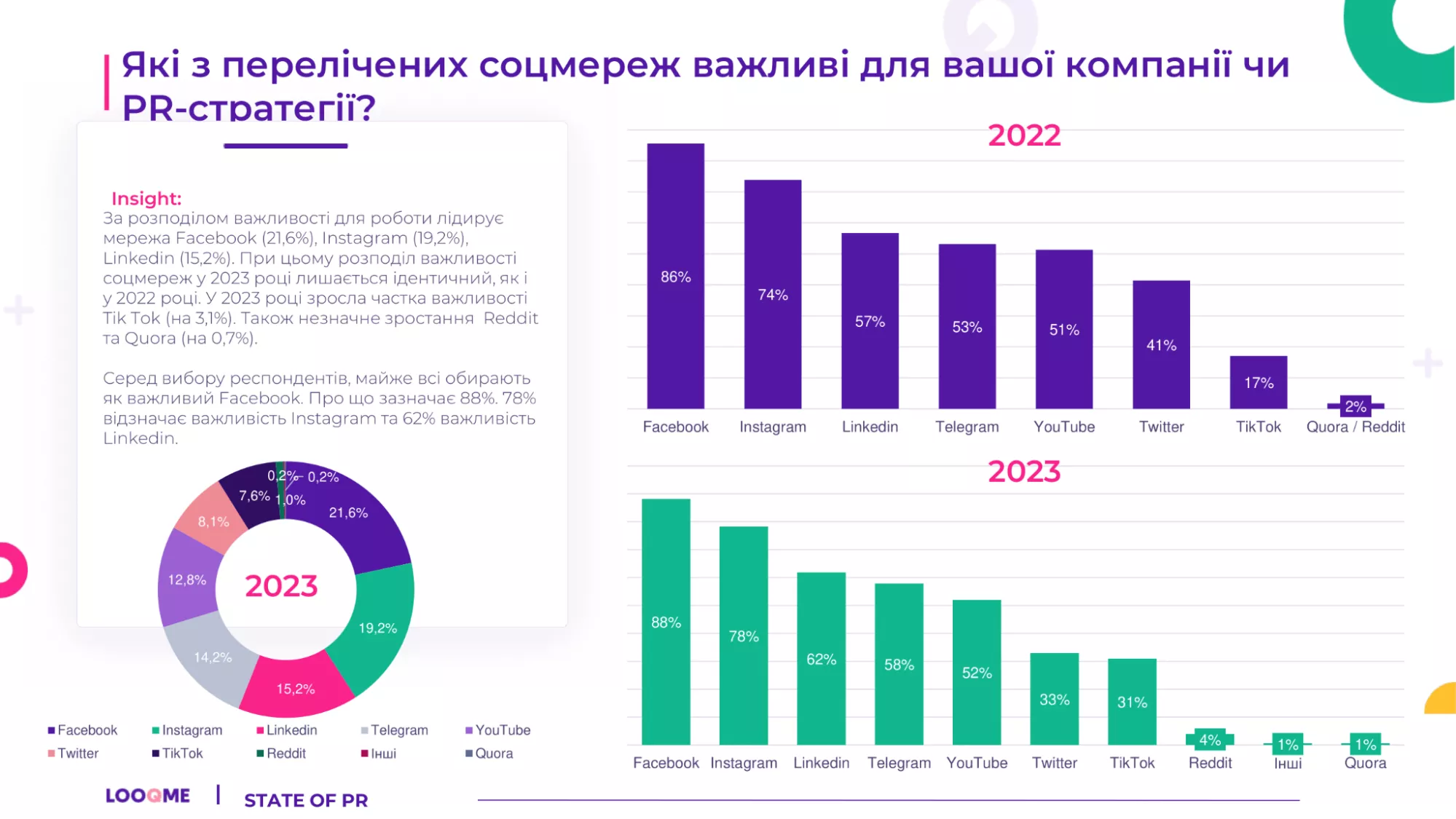 В топі також Instagram і Linkedin, 78% і 62% відповідно. 