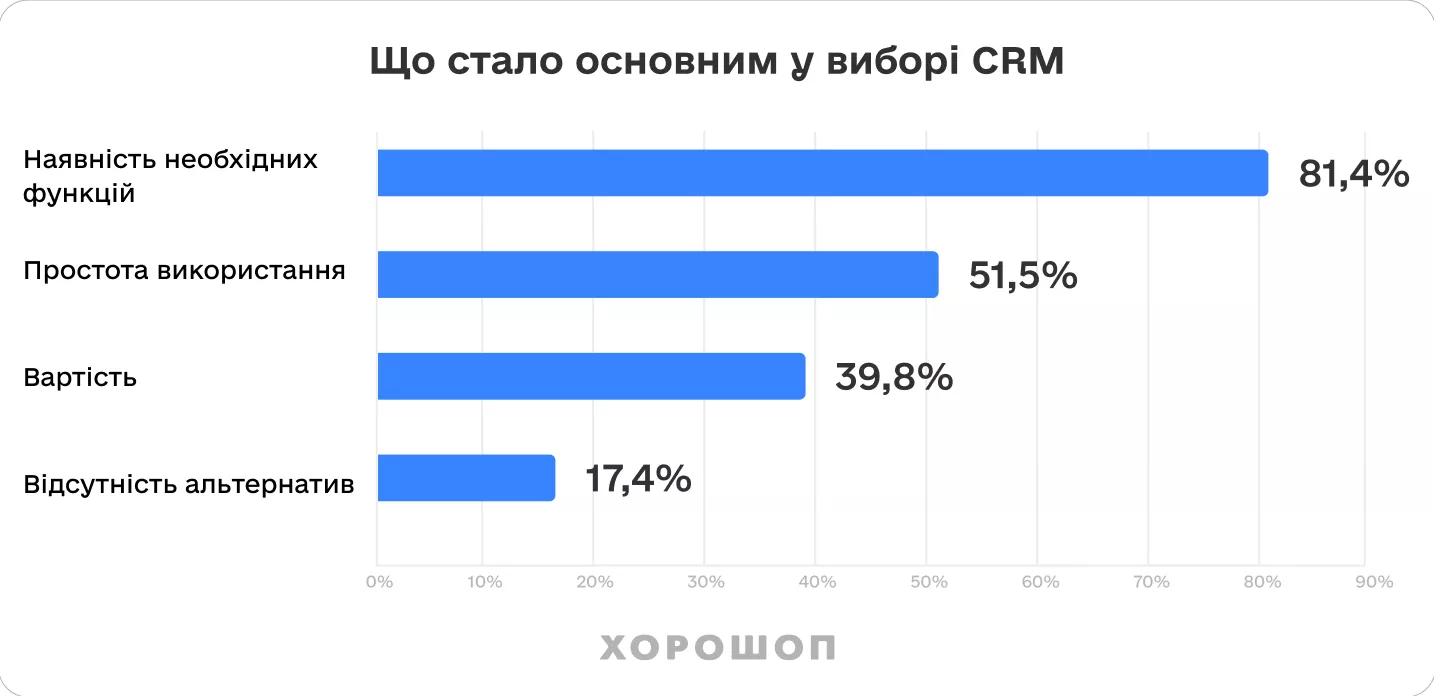 В Україні 83,7% e-commerce компаній використовують CRM