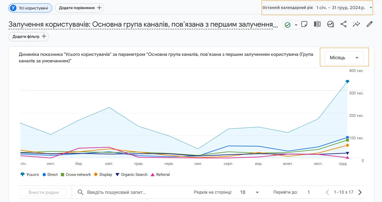 Виявіть чіткі піки й просідання.