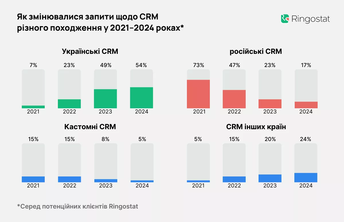 Відмова від російських CRM