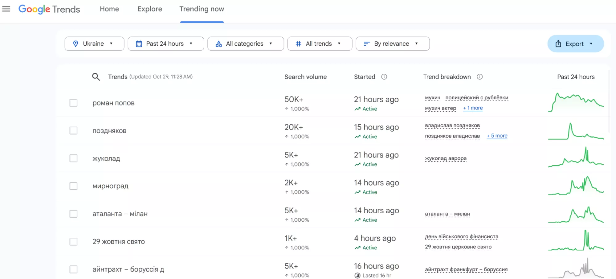 Він показує, які ключові слова зараз у тренді, допомагає зрозуміти сезонність попиту й прогнозувати інтерес до тем.