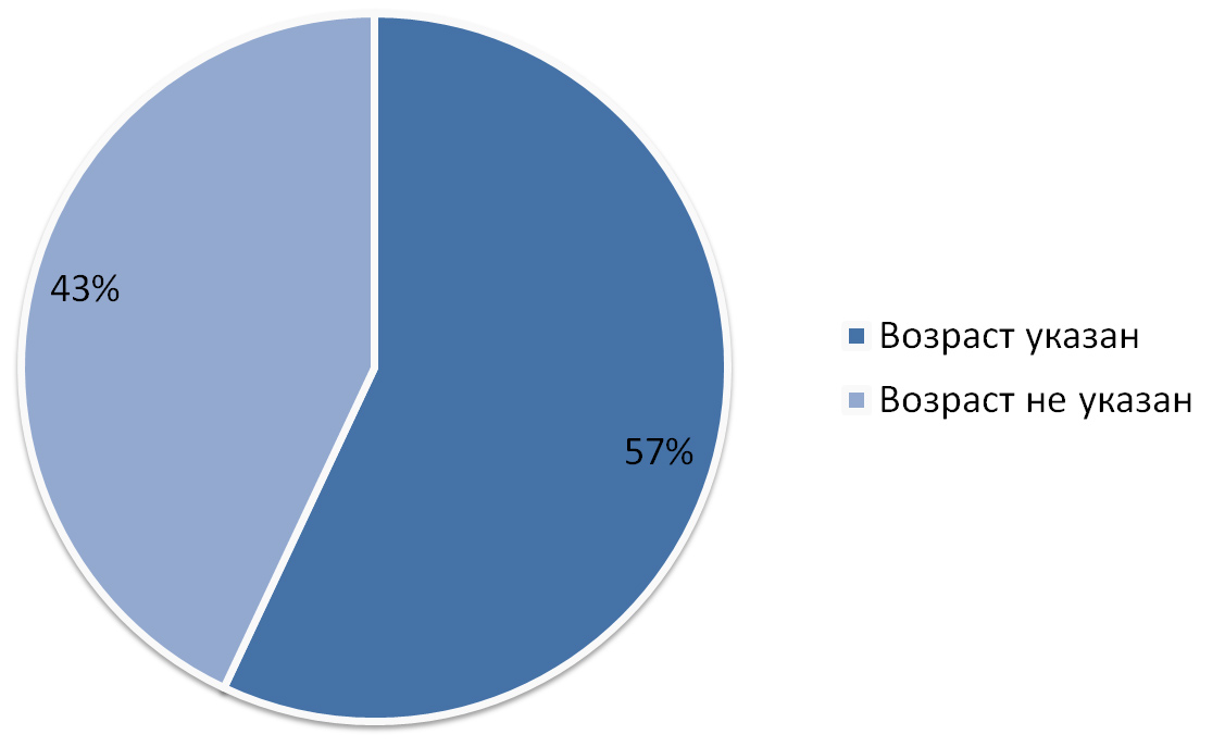 процентное соотношение указавших возраст ВКонтакте