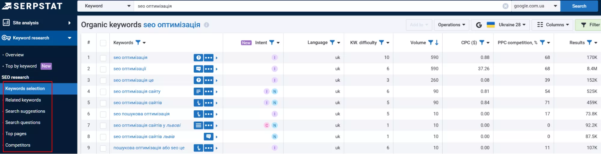 Вкладки Top pages і Competitors покажуть сайти та сторінки, які ранжуються за цим запитом та можуть конкурувати у видачі.