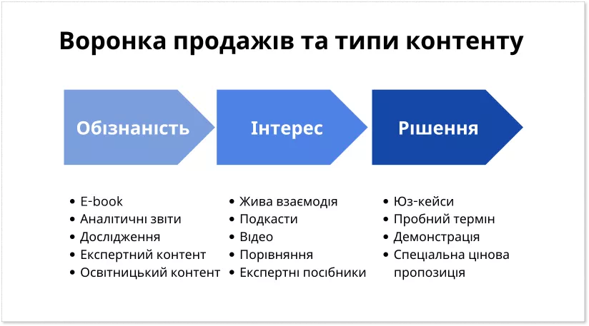 Пример воронки продаж и типа контента