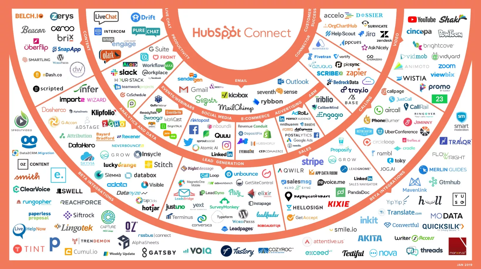 Всі ці інструменти (їх понад 1000) доступні до інтеграції в Hubspot CRM для полегшення роботи.