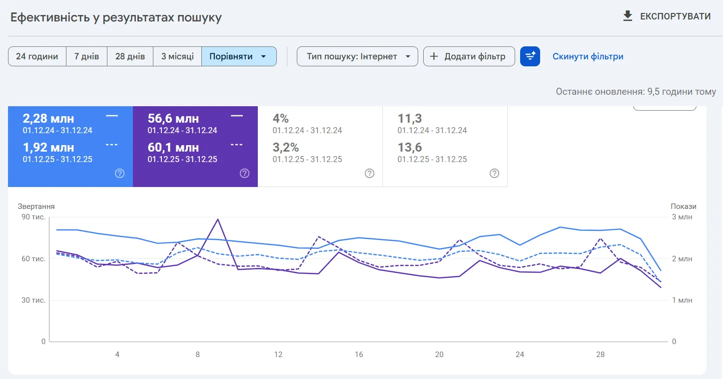 Встановіть фільтр за датою, щоб порівняти дані за поточний рік з попереднім (наприклад, грудень 2024 проти грудня 2025).