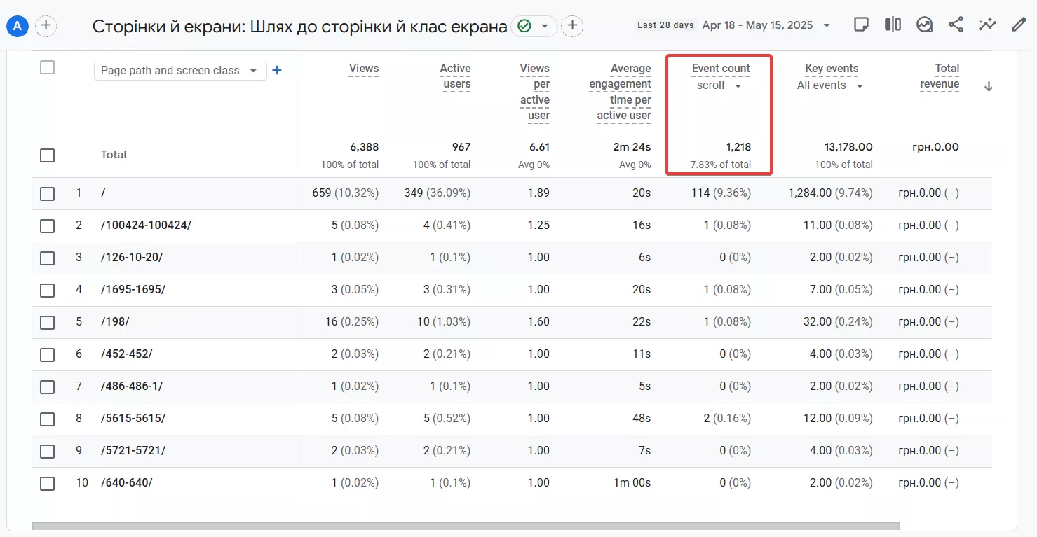 Выбрав в выпадающем меню выбрать событие scroll, в столбце Event count получите количество событий-скроллов до 90% по каждой странице.