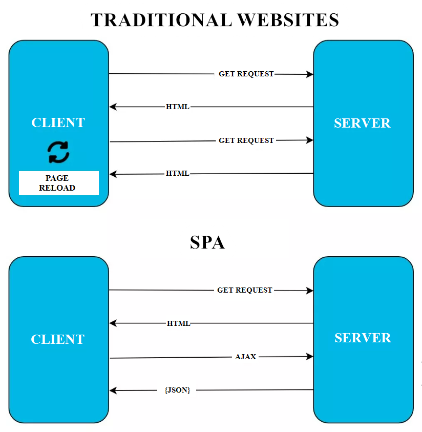 what are single page application (spa)