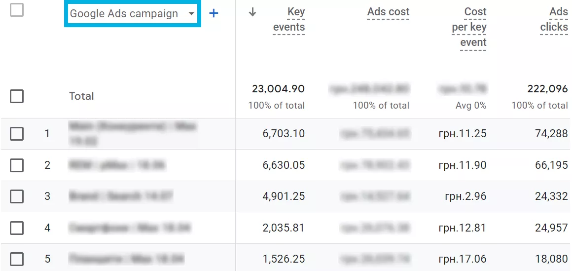 When running PPC campaigns, we use GA4’s integration with Google Ads to track ad performance, tweak bids, and make data-driven adjustments in real time