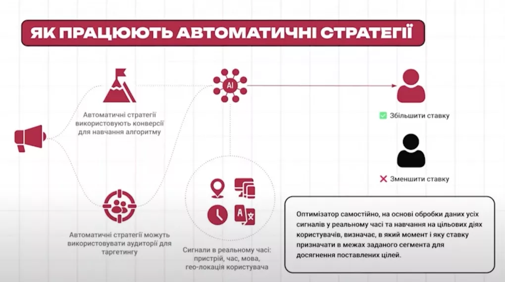 системы автоматизованных ставок (Smart Bidding)