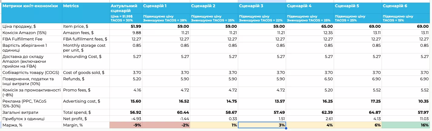 чутливість прибутку до зміни ключових параметрів — ціни й реклами