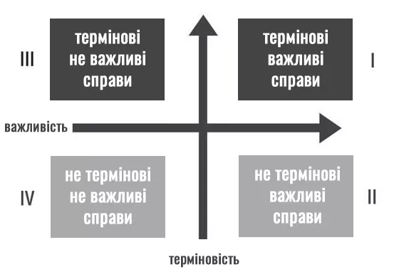 метод розподілення справ за матрицею Ейзенхауера