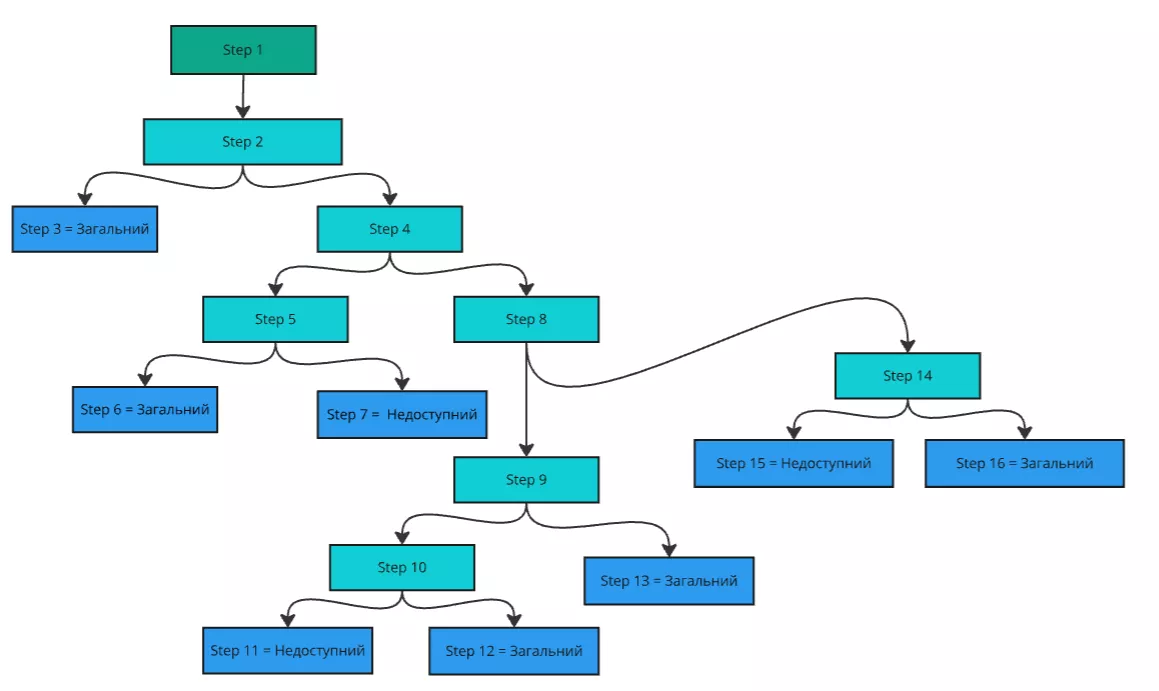 Агрегація даних в Google BigQuery
