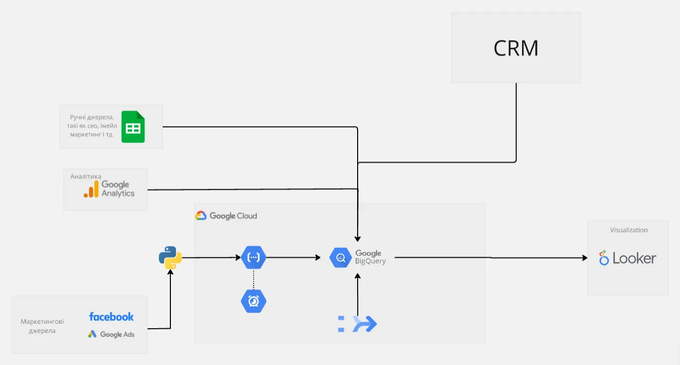 yogoda вебаналітика Архітектура аналітичної системи на базі BigQuery.png