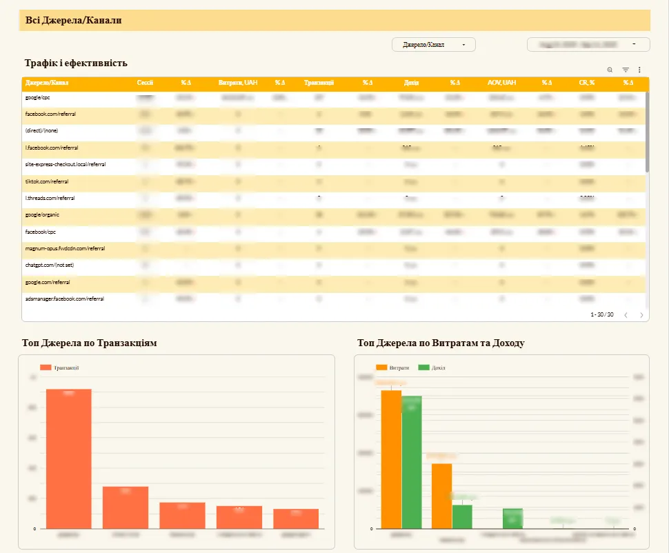 yogoda вебаналітика дашборд порівняння ефективності каналів