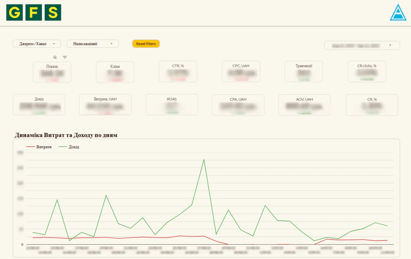 yogoda вебаналітика Головний дашборд