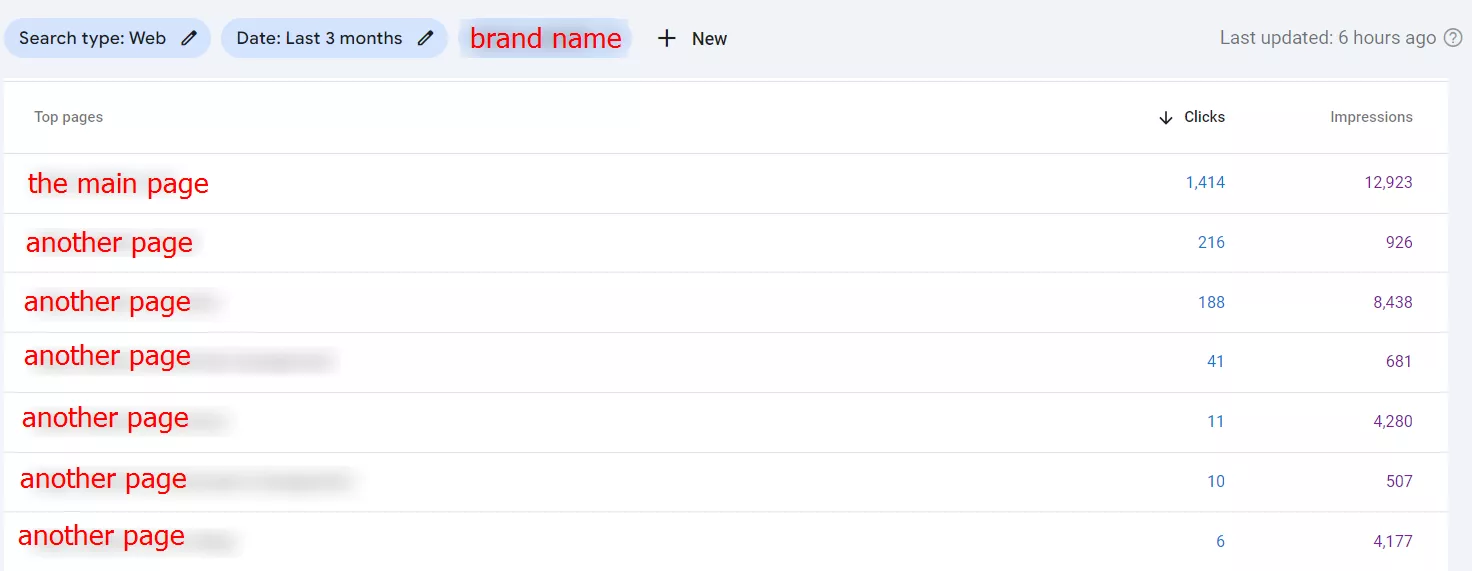 You can verify this pattern through Google Search Console (GSC), which shows detailed analytics on user clicks and behaviors