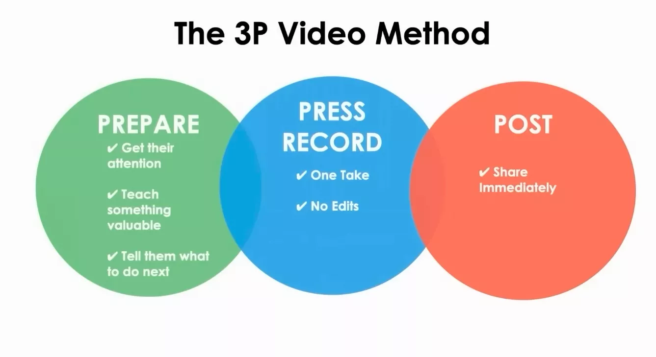 Створення контенту: Метод 3P — Prepare, Press Record, Post